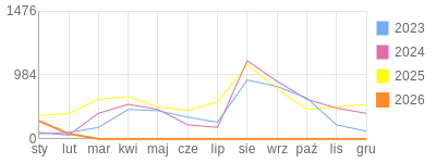 Wykres roczny blog rowerowy aard.bikestats.pl